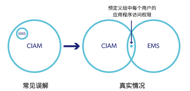 CIAM 与 东升国际EMS，哪个方案是软件商的首。