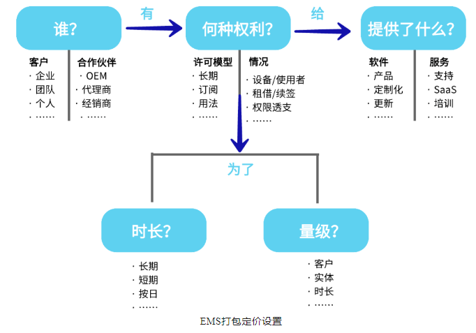 CIAM 与 东升国际EMS，哪个方案是软件商的首。