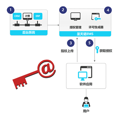 东升国际LDK SL软锁系列